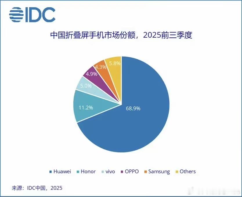 IDC对外公布中国折叠屏市场前三季度份额数据报告：1、华为68.9%2、
