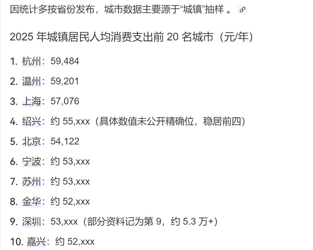 最新完整数据为2025年城镇居民人均消费支出前20名城市。浙江9城、江