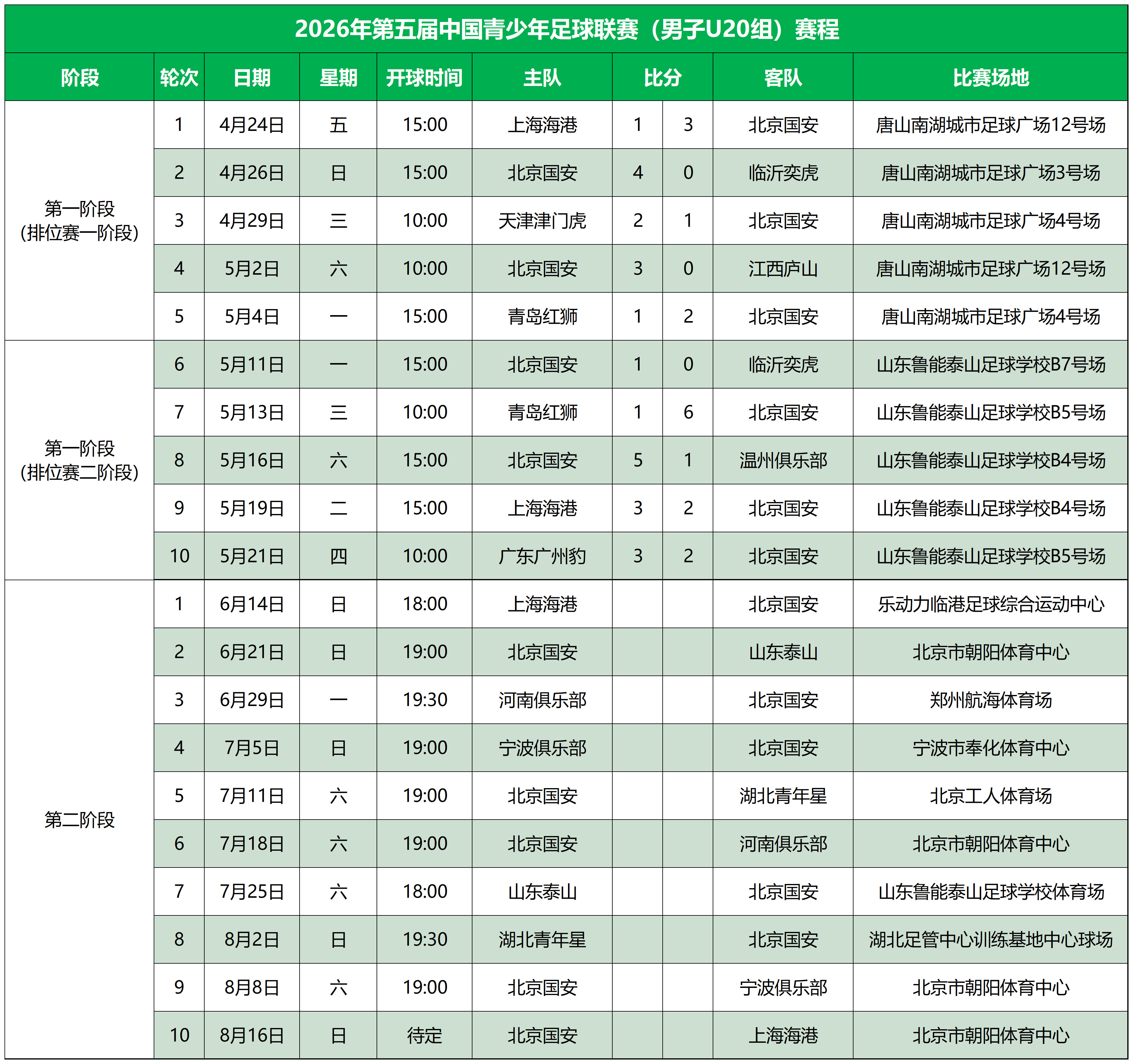 2026赛季U20联赛第二阶段北京国安赛程出炉。北京国安