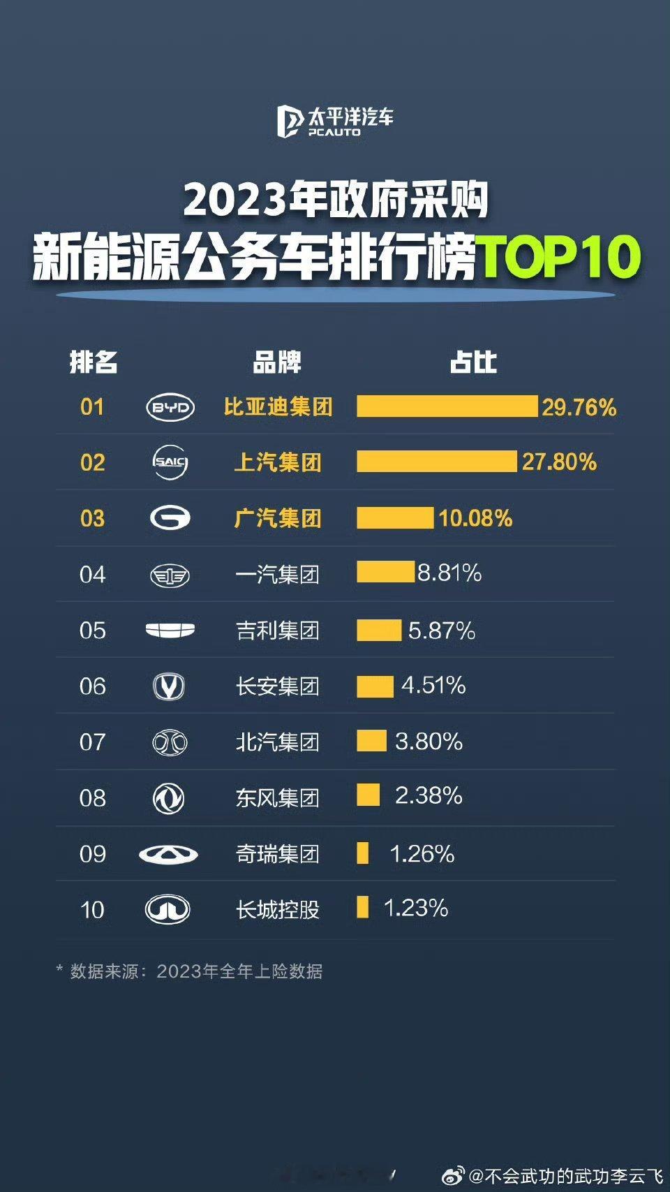 更多的公务用车都是比亚迪看表是2023、2024两年的公务车采购数据，国产各个品