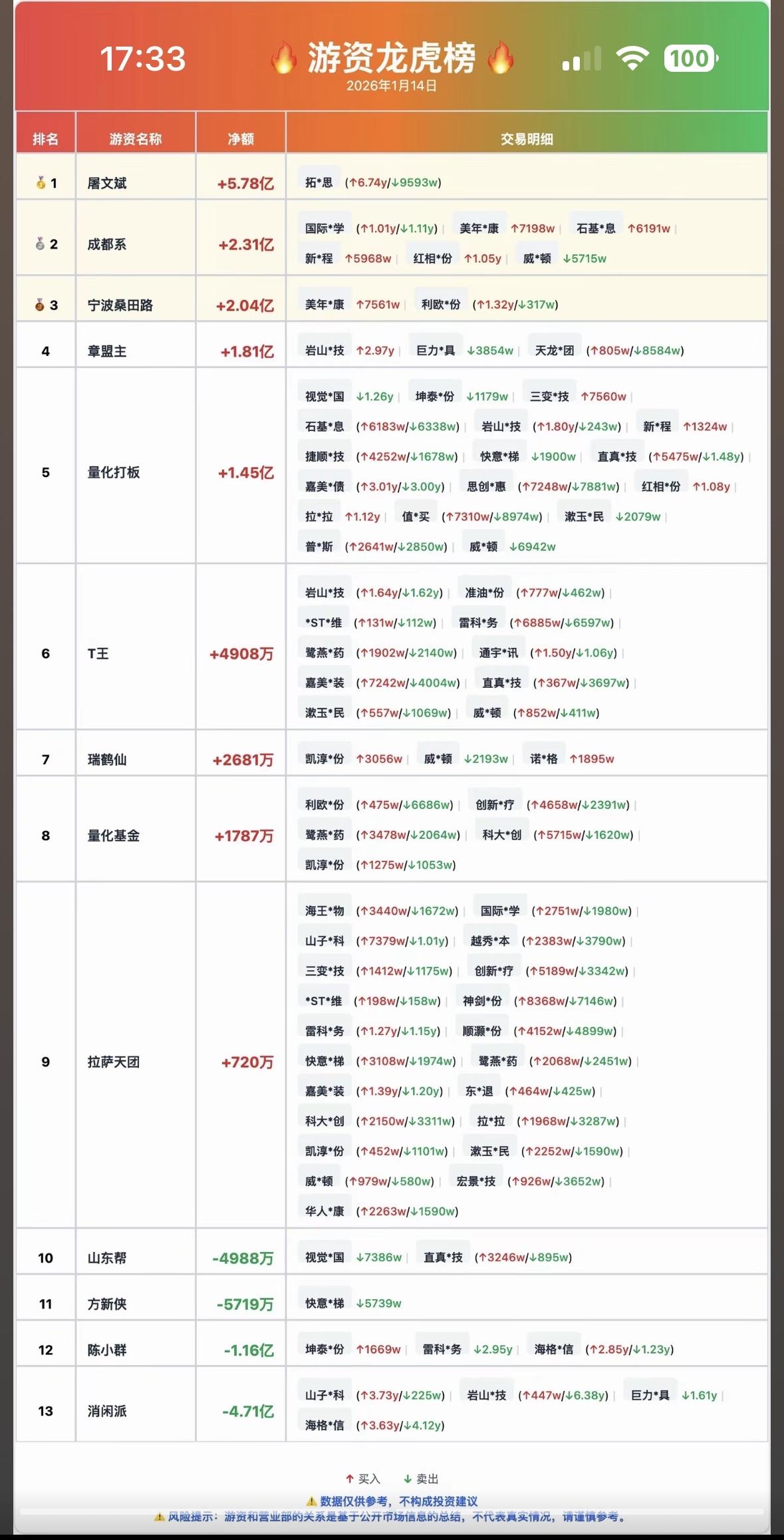 2026年1月14日游资龙虎榜排名，揭秘大牛股！🔥💰📈游资龙虎榜：居文