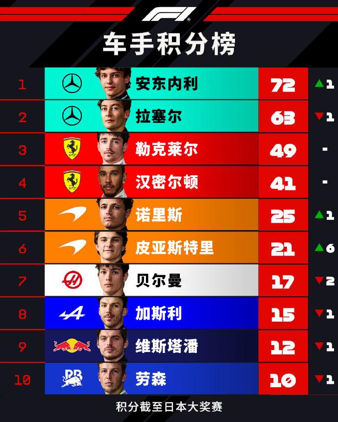 19岁新王登基！F1日本站积分榜洗牌太狠了日本站结束后积分榜彻底重塑，19