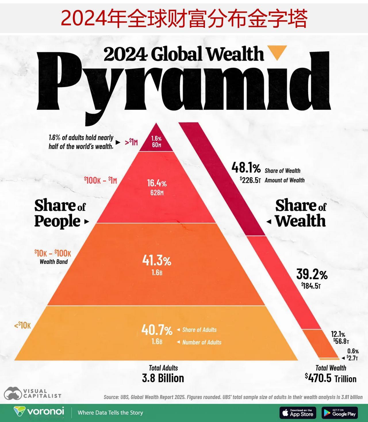 全球个人财富分配有多么不均？来看全球财富分布金字塔2024年世界变得更加