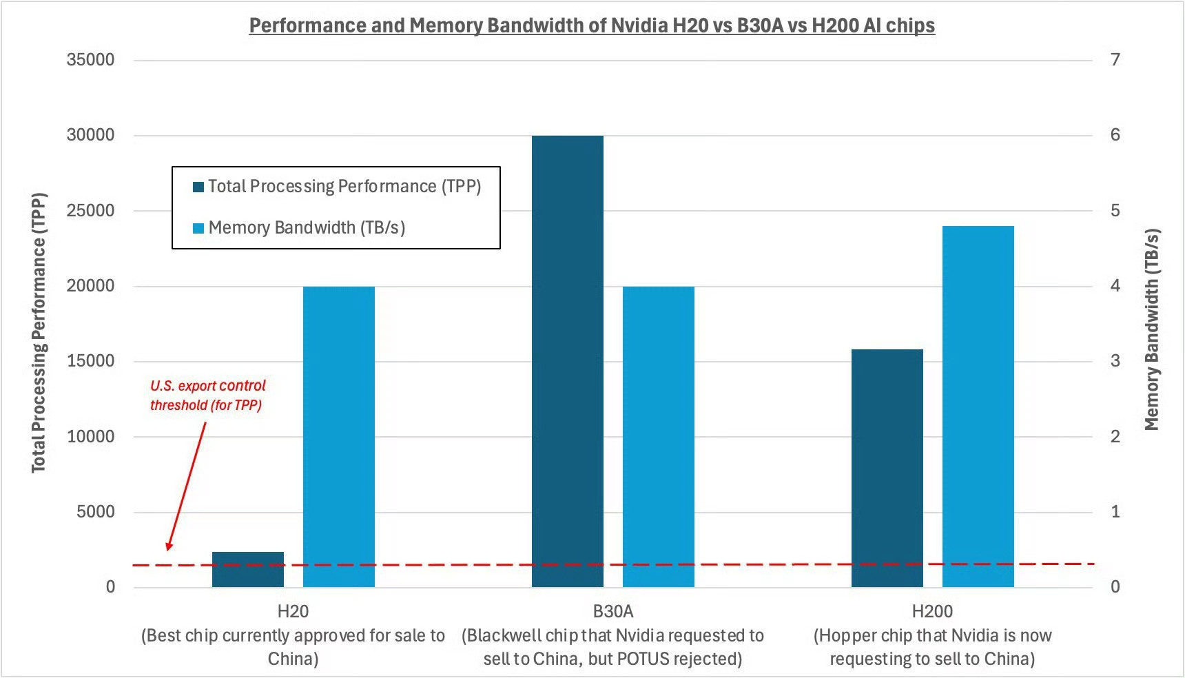 英伟达获准对华出售H200芯片很多美国人气死了！这阵子一直反对特朗普2.0批准H