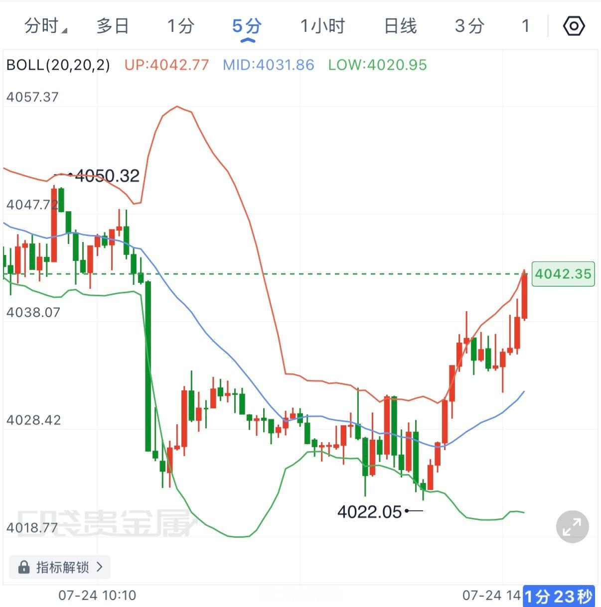 黄金午后延续修复反弹，早间思路中4055下方看回落4025区域，行情最高4050
