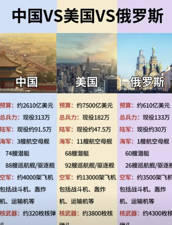 我国、美国、俄国三国的军事实力一览！我国总兵力最多，陆军人数也最多，但是军费