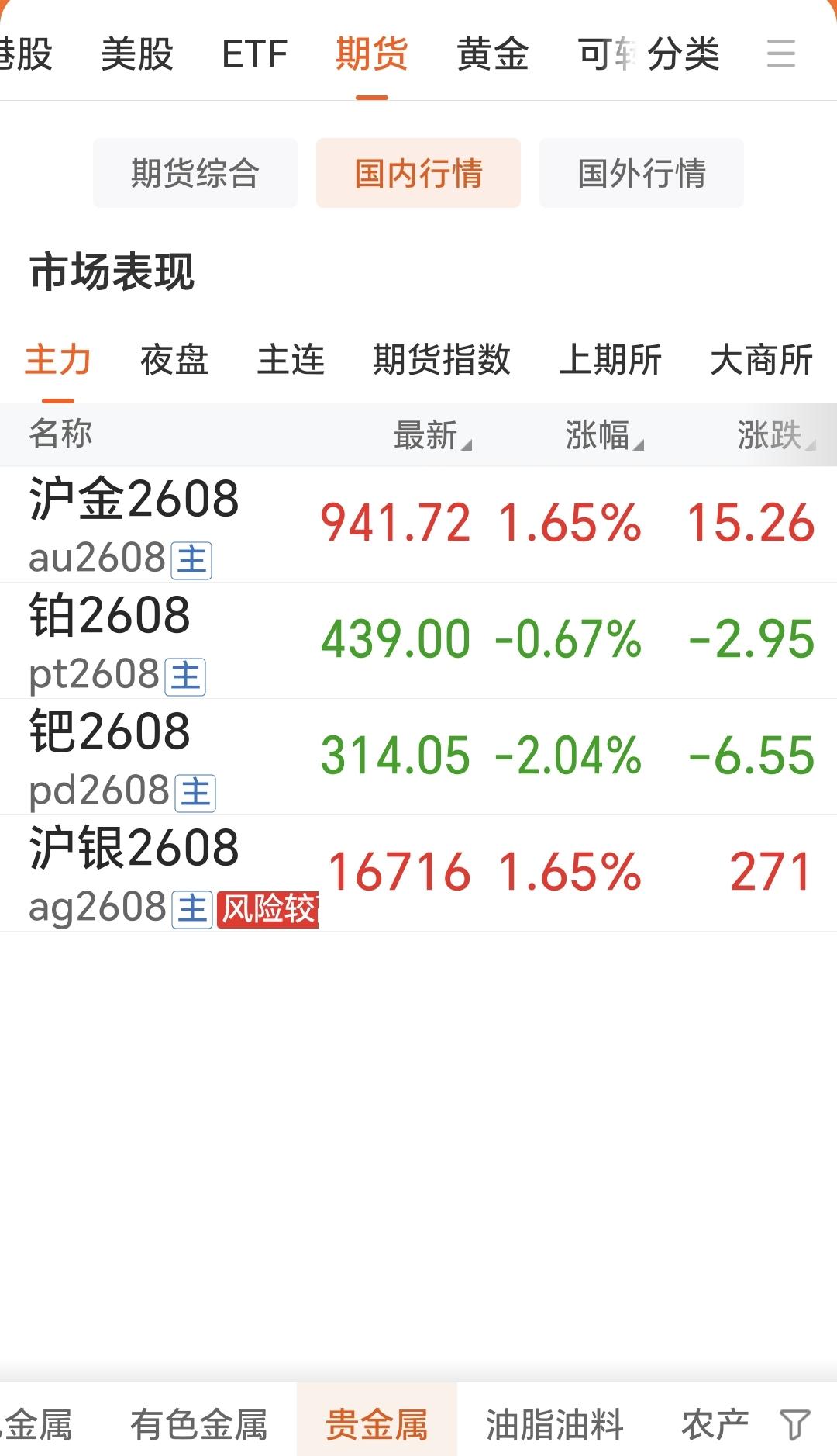 6月16日，国内贵金属涨跌互现，有所分化。上海期货交易所的黄金和白银纷纷