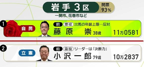 84岁的小泽一郎落选，结束其57年议员生涯。19次当选日本众议院议员的小泽一