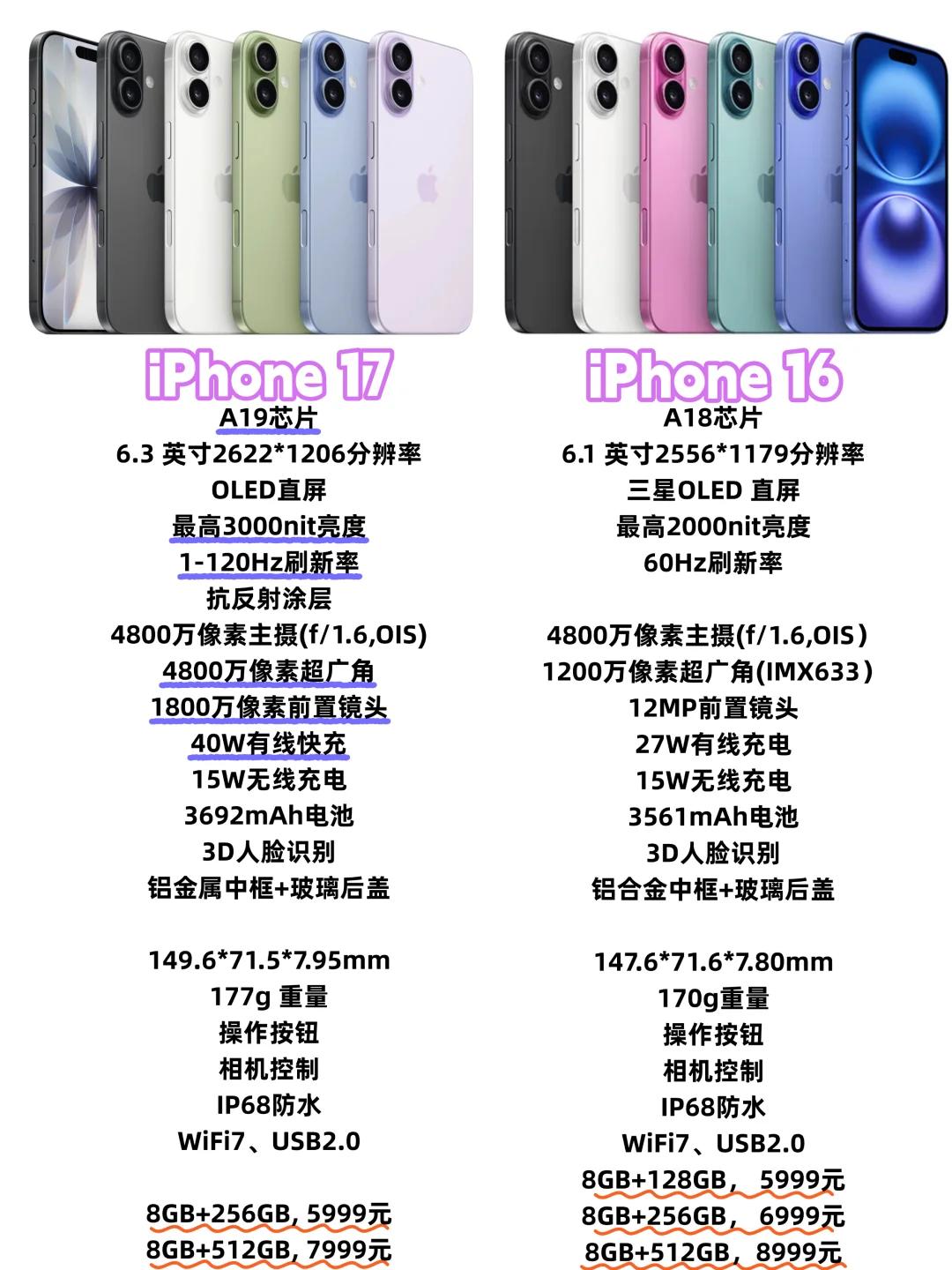不比不知道，iPhone17居然升级这么多呀！好多人说苹果一直在挤牙膏，但是