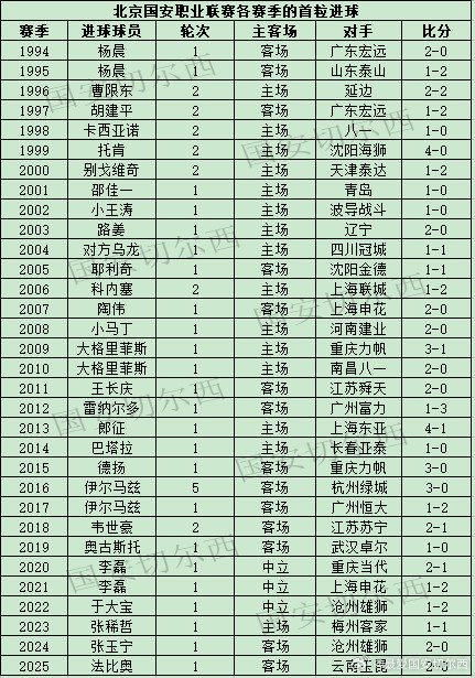 【国安职业联赛历史各赛季的首粒进球】国安在职业联赛各赛季首球共有27名球员完