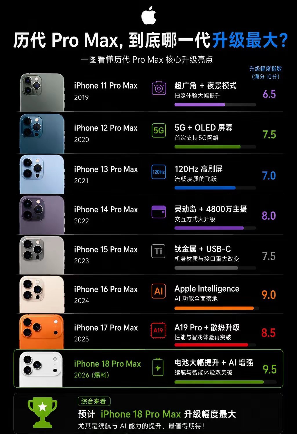 从11ProMax到18ProMax，大家觉得哪一代的升级最大？个人觉得