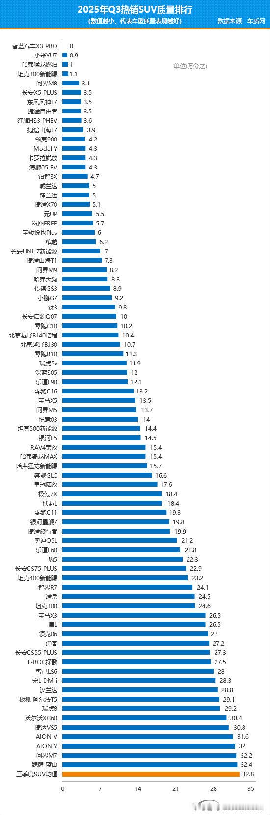 车质网发布的2025第三季度SUV质量排行卖得好的，价格比较高的中国品牌，基