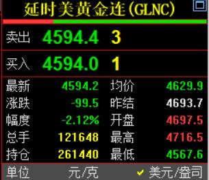 半个小时前，凌晨的钟声已经敲响了。国际金价现在为4594.2美元，较上一日