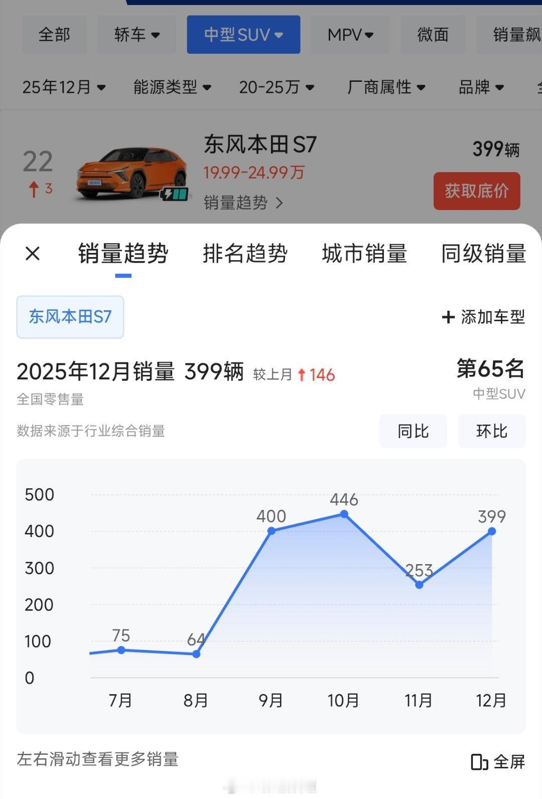 第一次在路上见到活的东风本田S7，还好把名字里的“烨”拿掉了，虽然对销量也没啥帮
