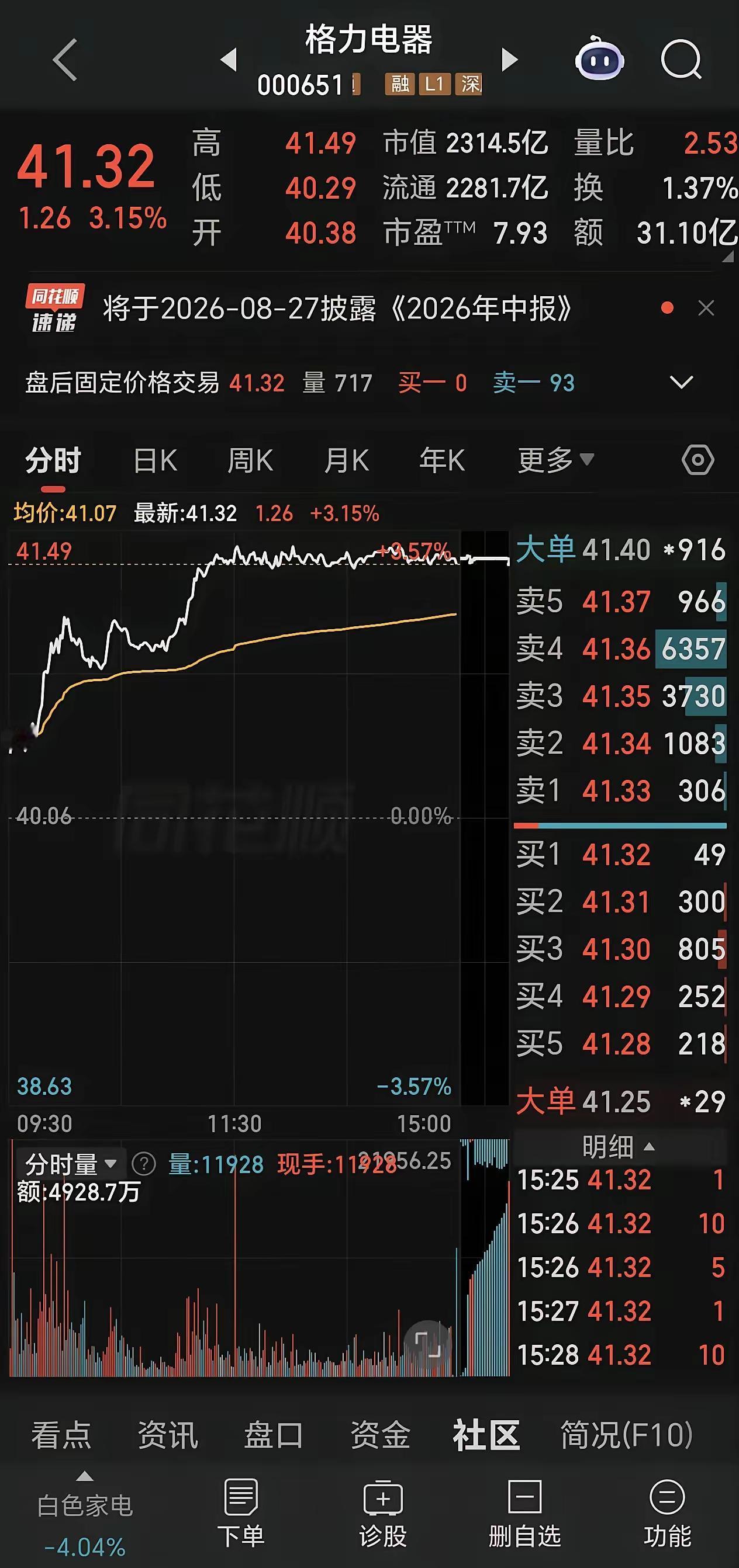 持有格力的小散以1000~20000股为主，能有30000股以上的寥寥无几（这意