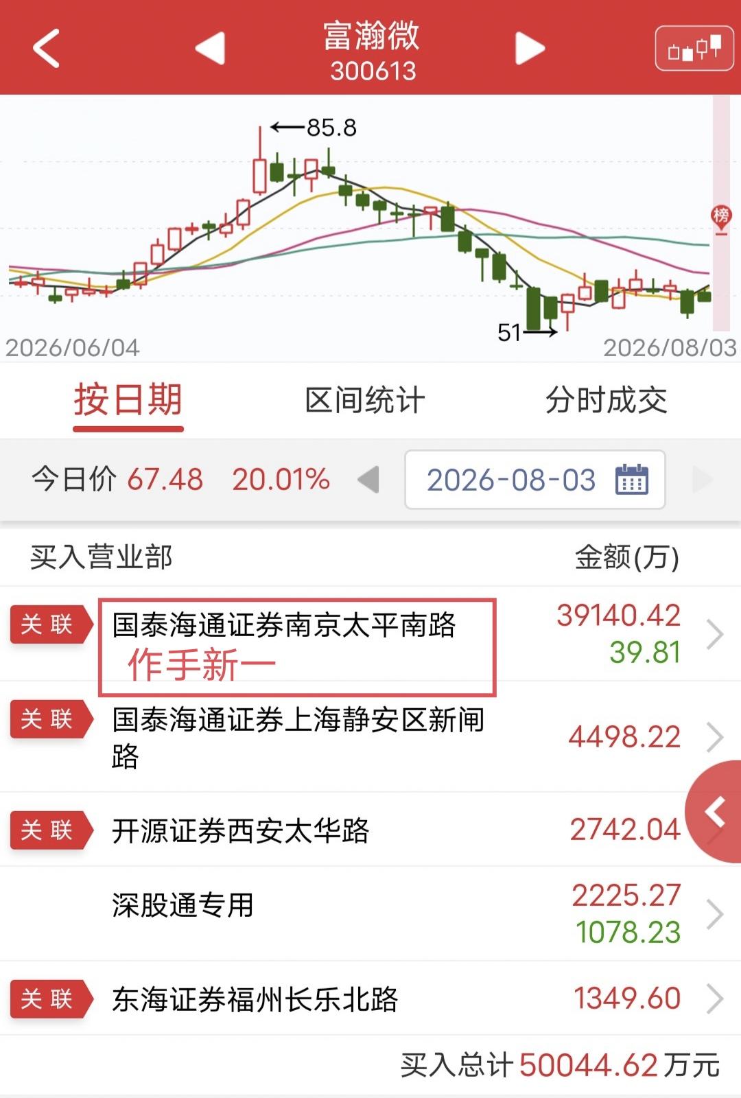 作手新一爆买3.9亿！今天富瀚微一字涨停。盘后龙虎榜显示，作手新一买入3