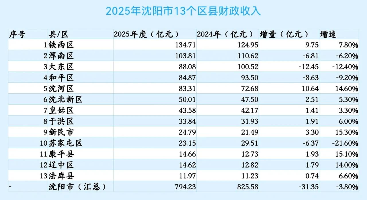 沈阳各区县2025年地方财政收入出炉：铁西区浑南区超百亿、新民市超苏家屯区沈阳