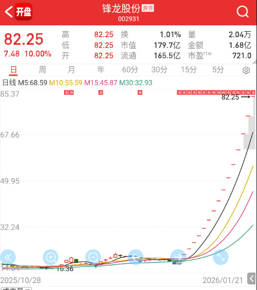 锋龙这个应该是创造历史记录的连板数量了吧