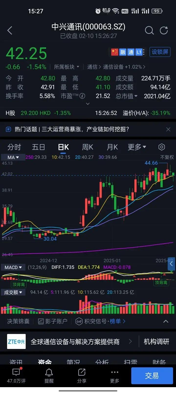 中兴通讯收于42.25元，成交额94.14亿元，缩量47.19亿元下跌1.54%