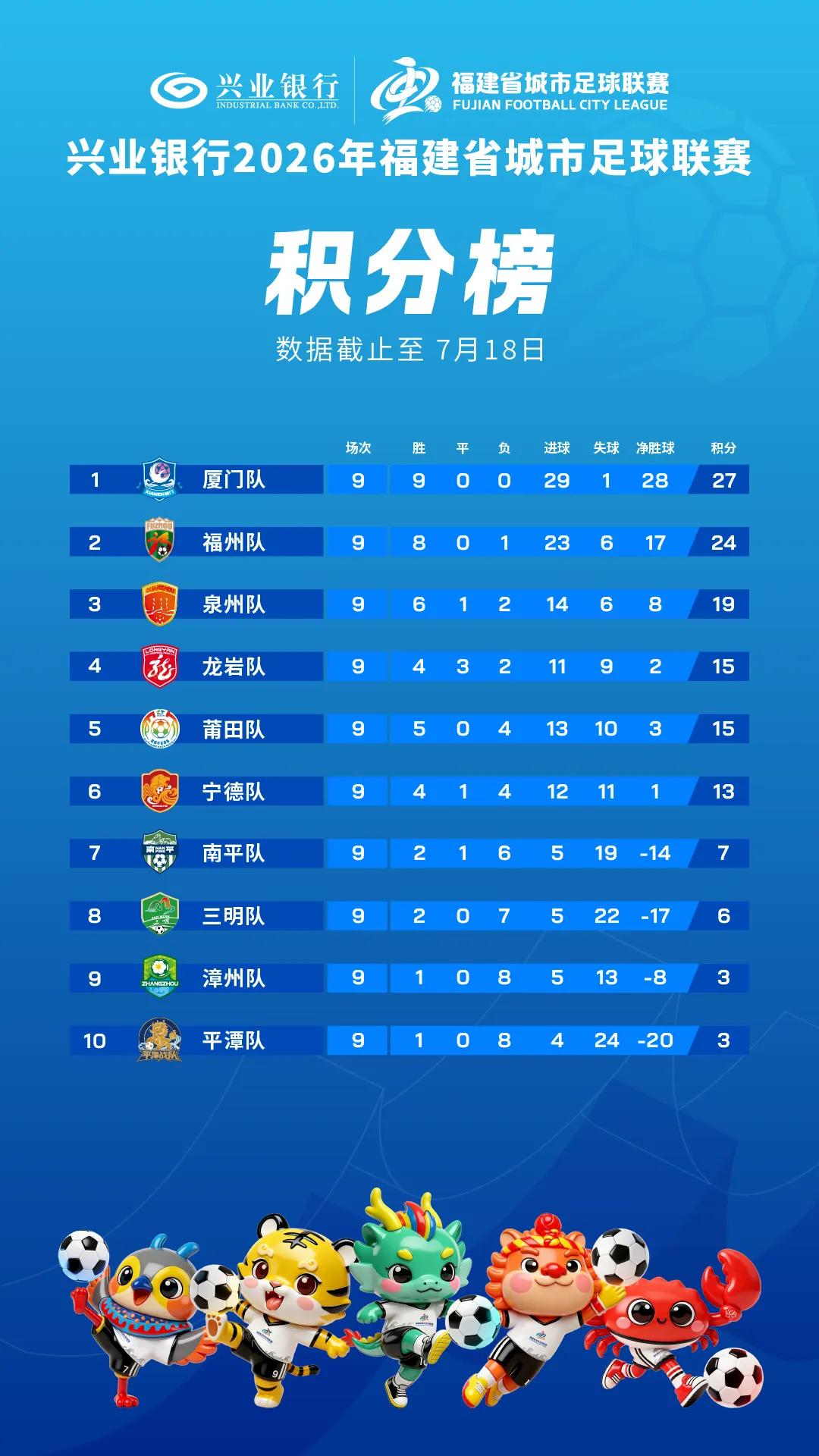 闽超常规赛结束，属于宁德的奇迹没有出现，但宁德也打破了厦门的金身。厦门独处一档