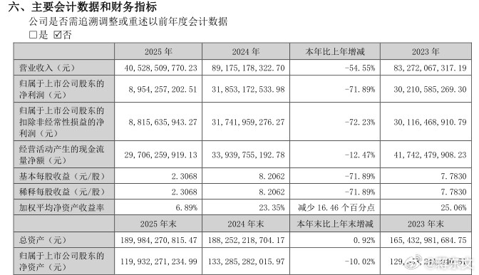 若要白酒红人面，最是财报动人心！一份“迟到”的财报，让市值近4000亿的白酒龙头