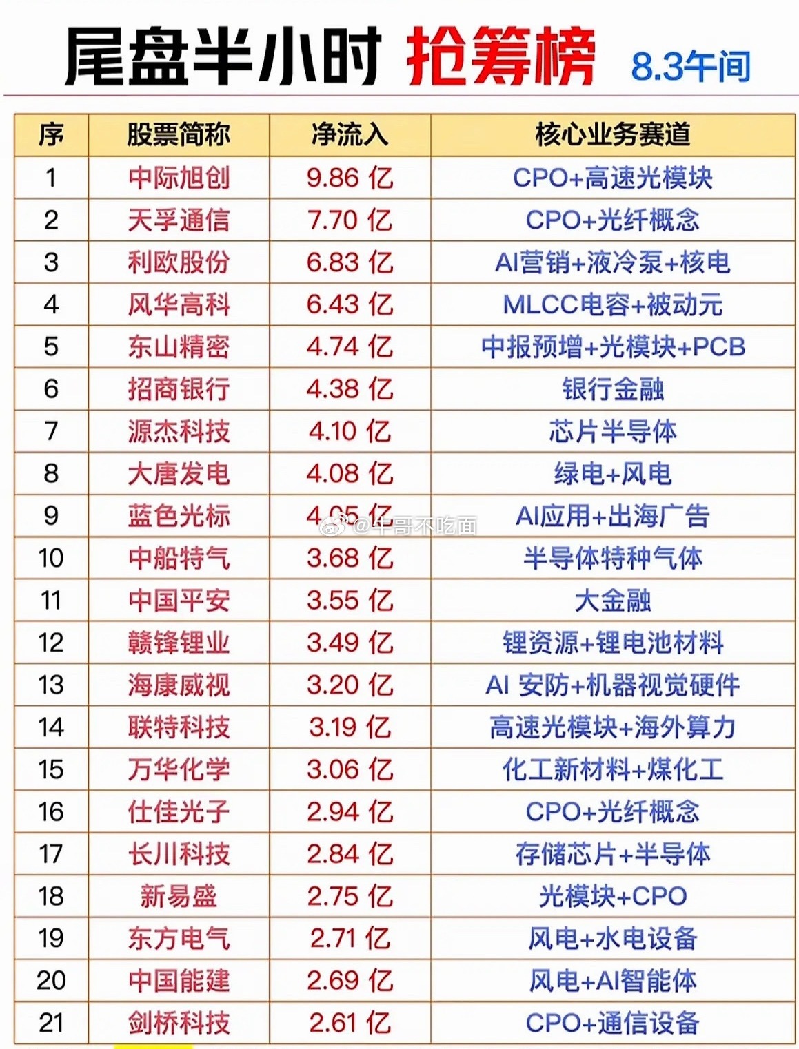 8月3日股市尾盘抢筹榜，看谁涨得快