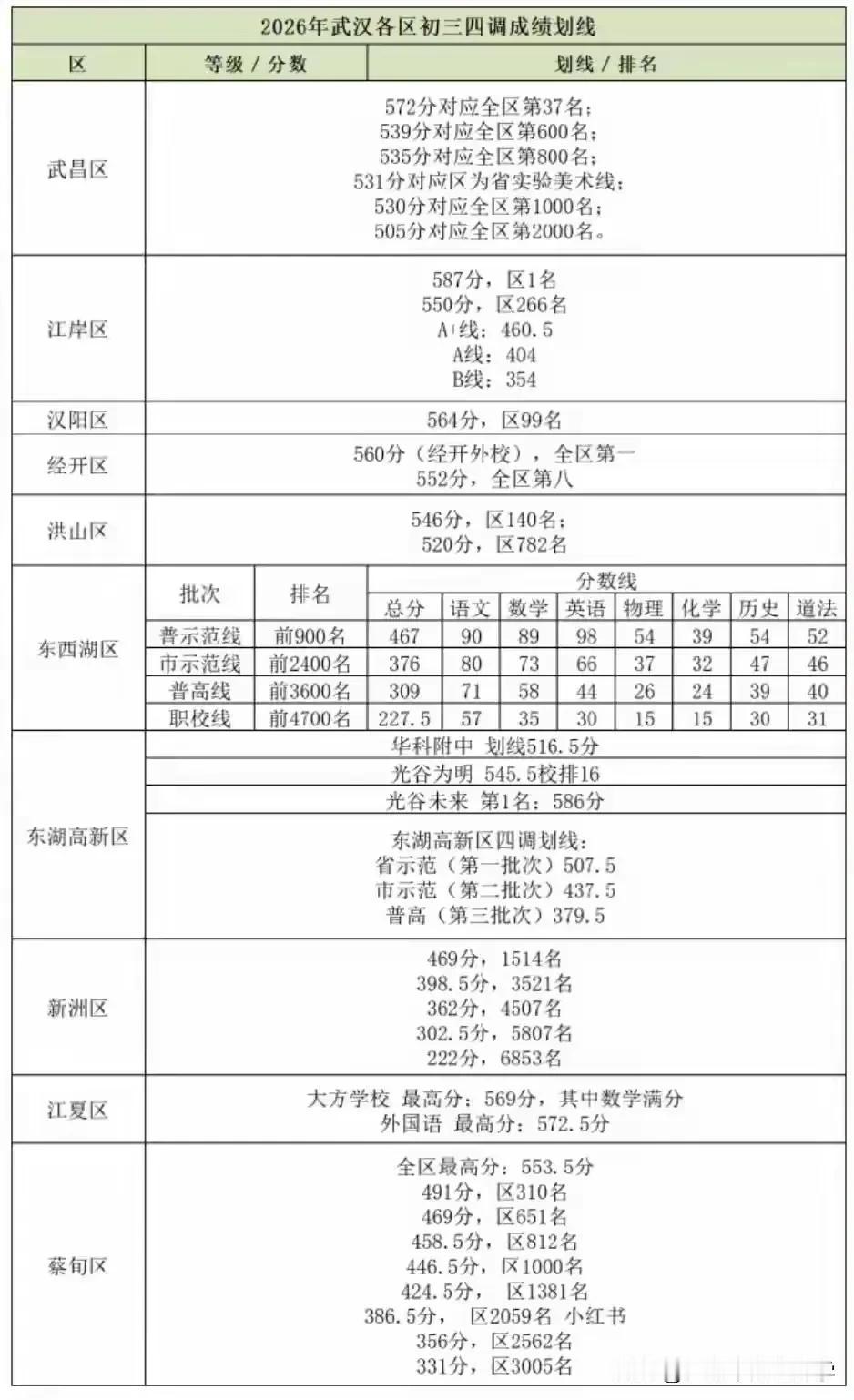 武汉初三四调分区分数线最全统计出炉在武汉的中考分中心城区和远城区，主城区还分