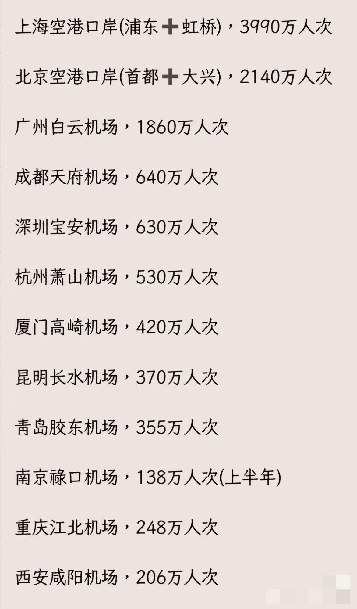 国际客运吞吐量上海断档第一。不过上海进步有限啊，去年总量碾压北京➕广州，今年