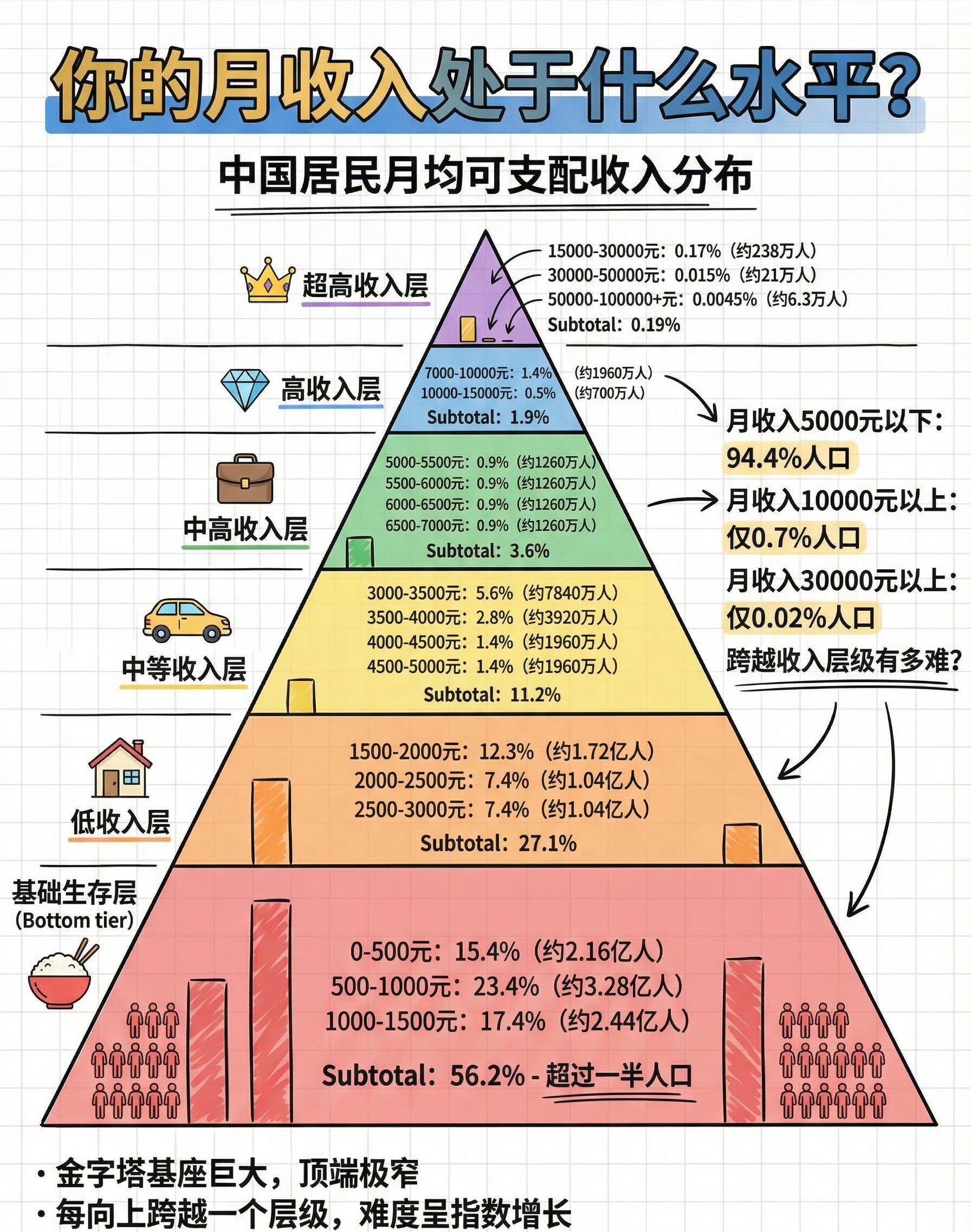 大家都到哪一层啦月薪1万已超过80%的人​​​