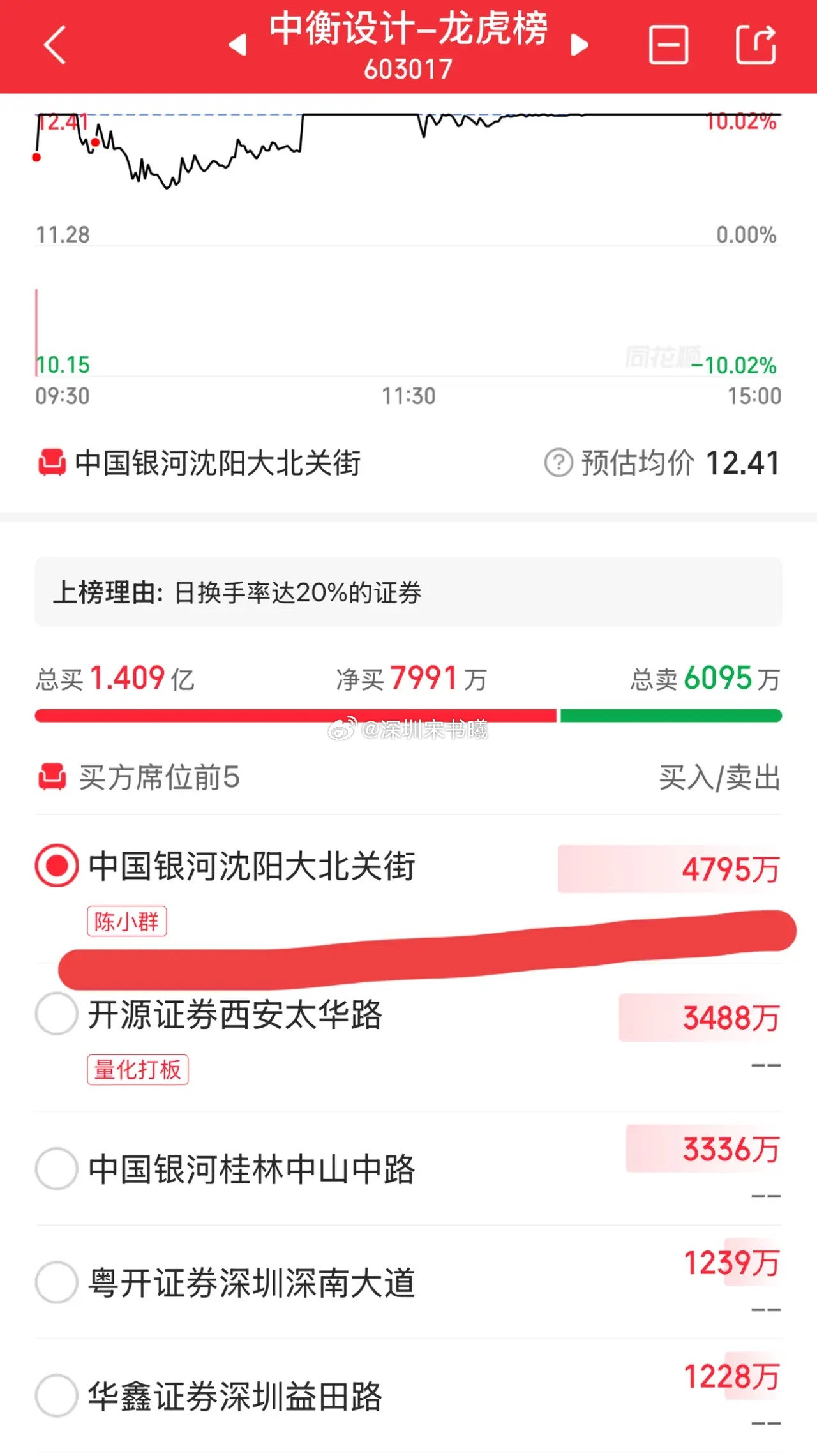 小群还是来了！虽然我认为他周四就该来。周三的时候让大家想陈小群会上哪里？我心中一