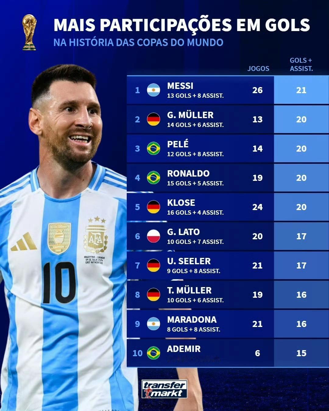 梅西是世界杯历史上创造进球次数最多的球员！C罗在哪？榜单前10查无此人。202