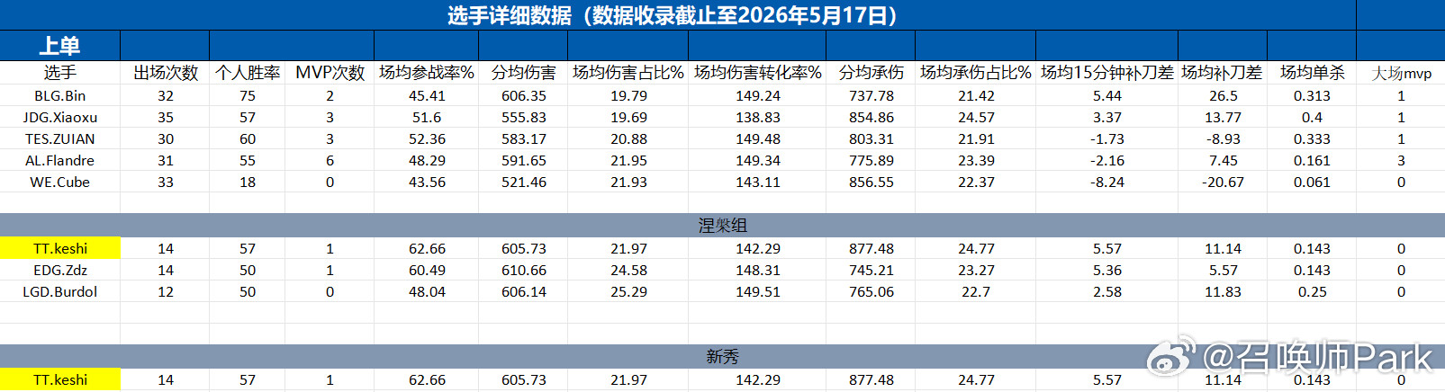 明天LPL重燃战火，今天应该就会公布LPL最佳阵容和MVP了，问了一圈，很多小伙