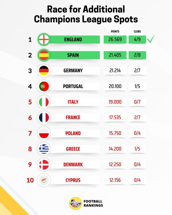 圆神遭遇重大挫折！贝蒂斯刚开场不久就两球领先，上半场丢了一球，下半场连丢三球，