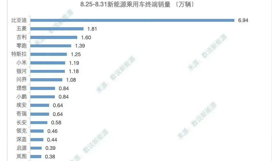 上周交付量出来了，小米单周交付1.19万，达成新高，位列新势力第二位[狗头]，可