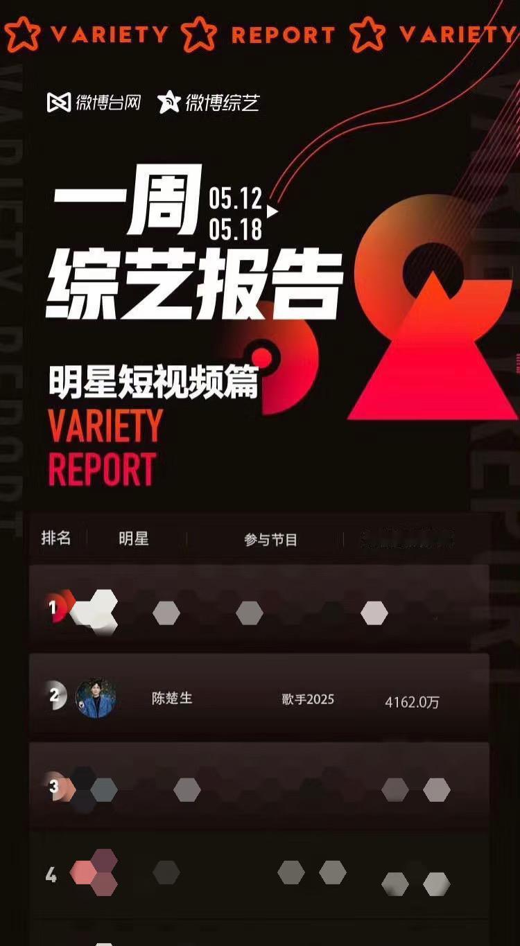 流量为王—-陈楚生《歌手》期间短视频播放未掉下前五。这就是实力。据不完全统计