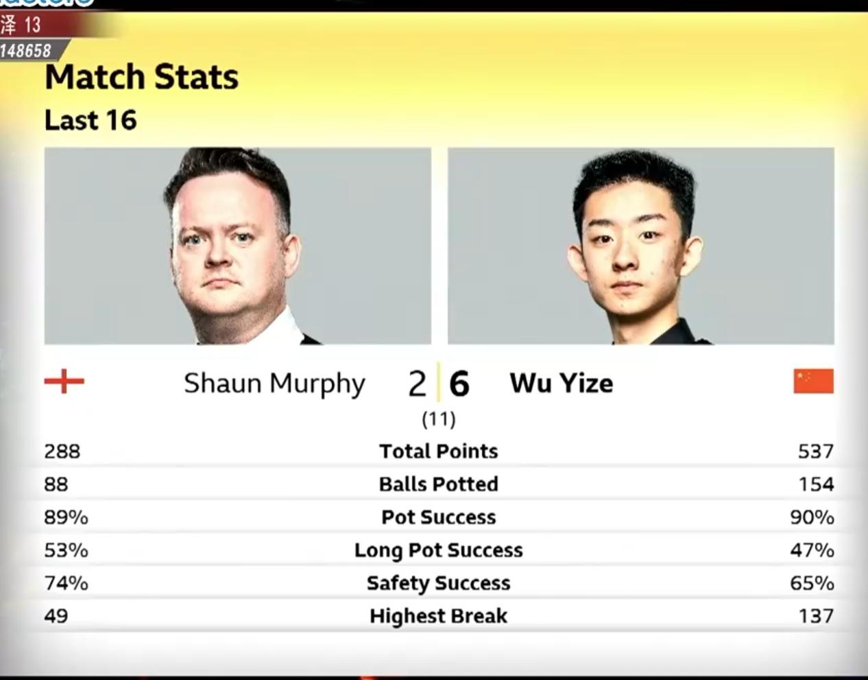 斯诺克大师赛吴宜泽旗开得胜首次参战的吴宜泽面对是卫冕冠军魔术师肖恩墨菲，展示出