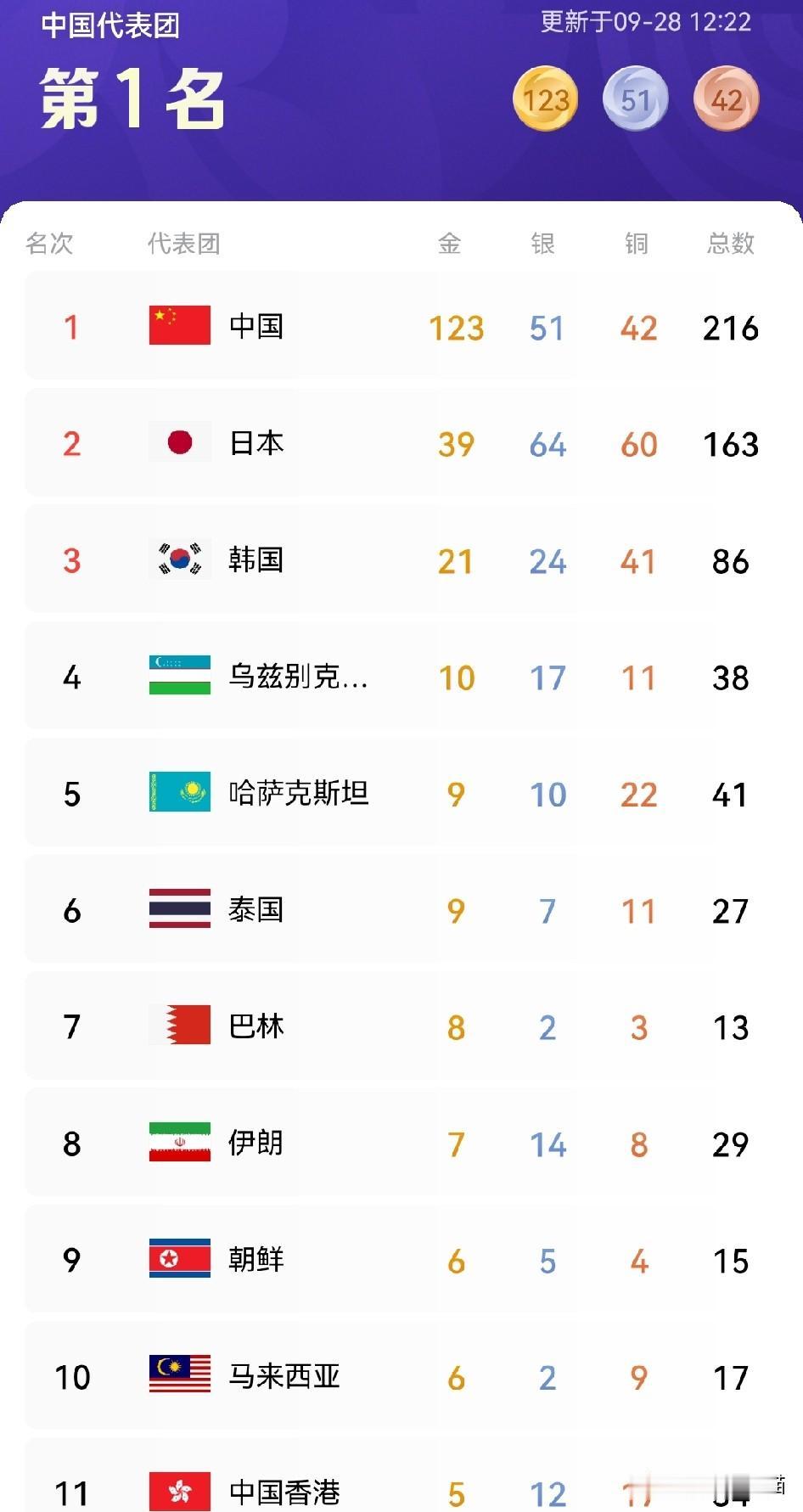 日本想要挑战咱们的榜首，接下来就要看田径大戏了！名古屋亚运会田径一共有48枚金