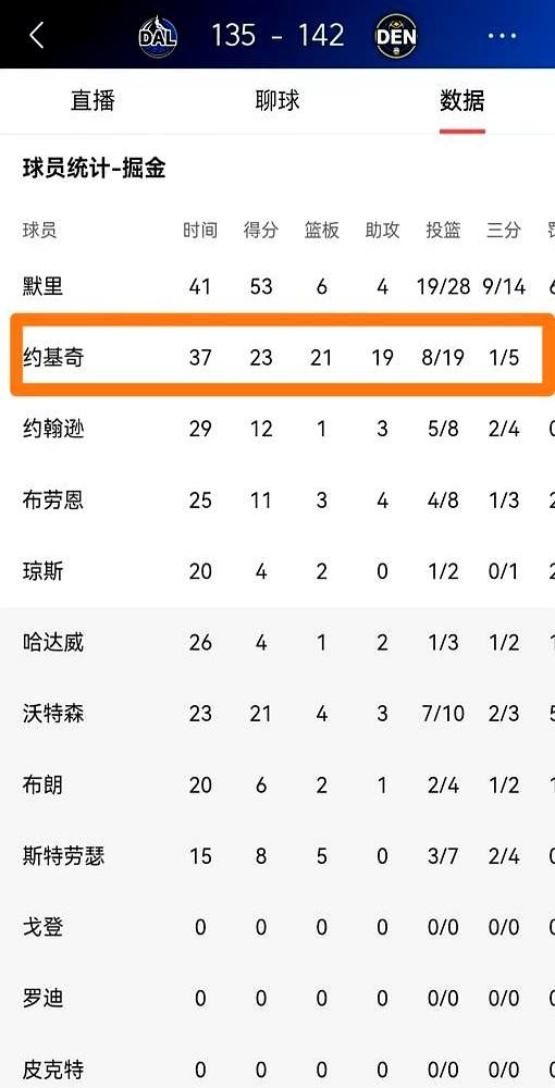 这下好了，对手教练都直接认了。独行侠主帅基德赛后摊牌了，说约基奇就是“世界上