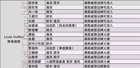 Lv竟然有这么多代言人