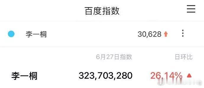 李一桐微指都破3亿了啊…😳看来书卷一梦播的挺不错啊…你们看了没…我看了几集