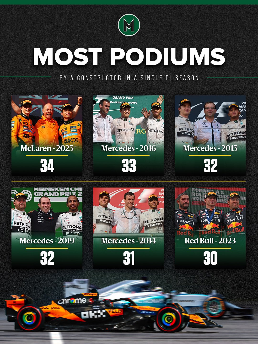 迈凯伦在2025赛季共获34个领奖台, 创单赛季车队登台数纪录