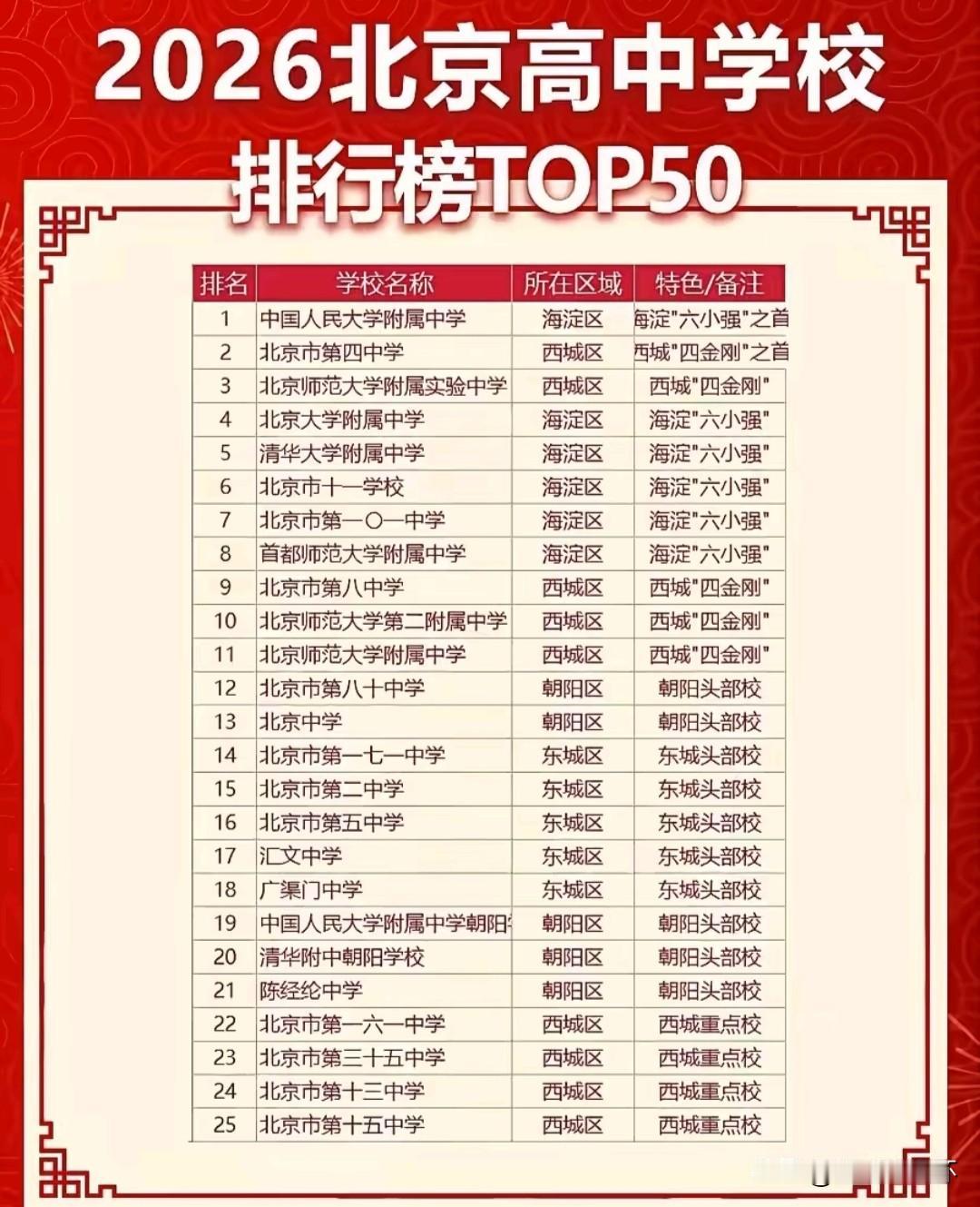 2026北京高中TOP50排行榜出炉！中国人民大学附属中学位列榜首，是海淀“六小