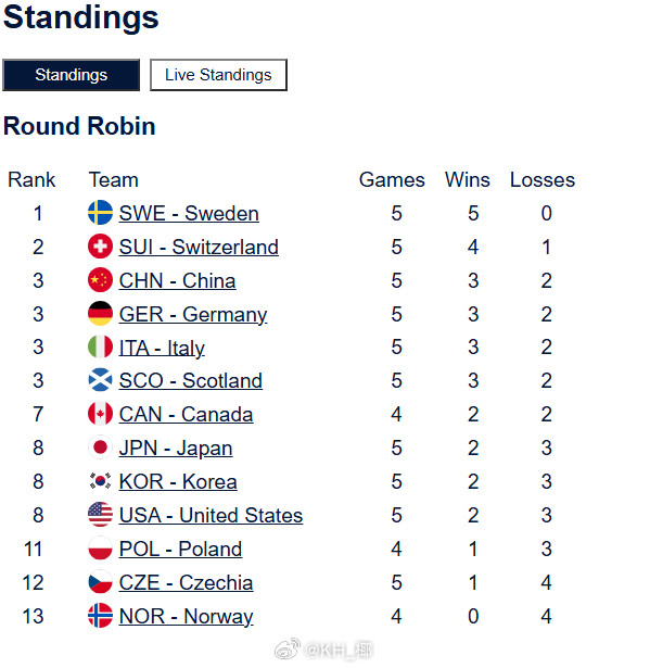 2026男子冰壶世锦赛即时排名，我们3胜2负已经来到排名第三了，后面一波魔鬼赛