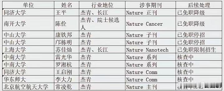 耿同学打假威力恐怕会越来越弱。耿同学动的“蛋糕”越来越大了，涉嫌学术造假对象