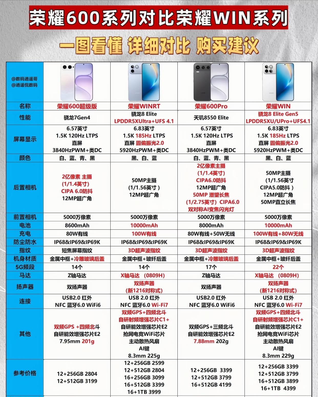 荣耀600系列与WIN系列，是荣耀面向不同用户需求打造的双旗舰产品矩阵。600系