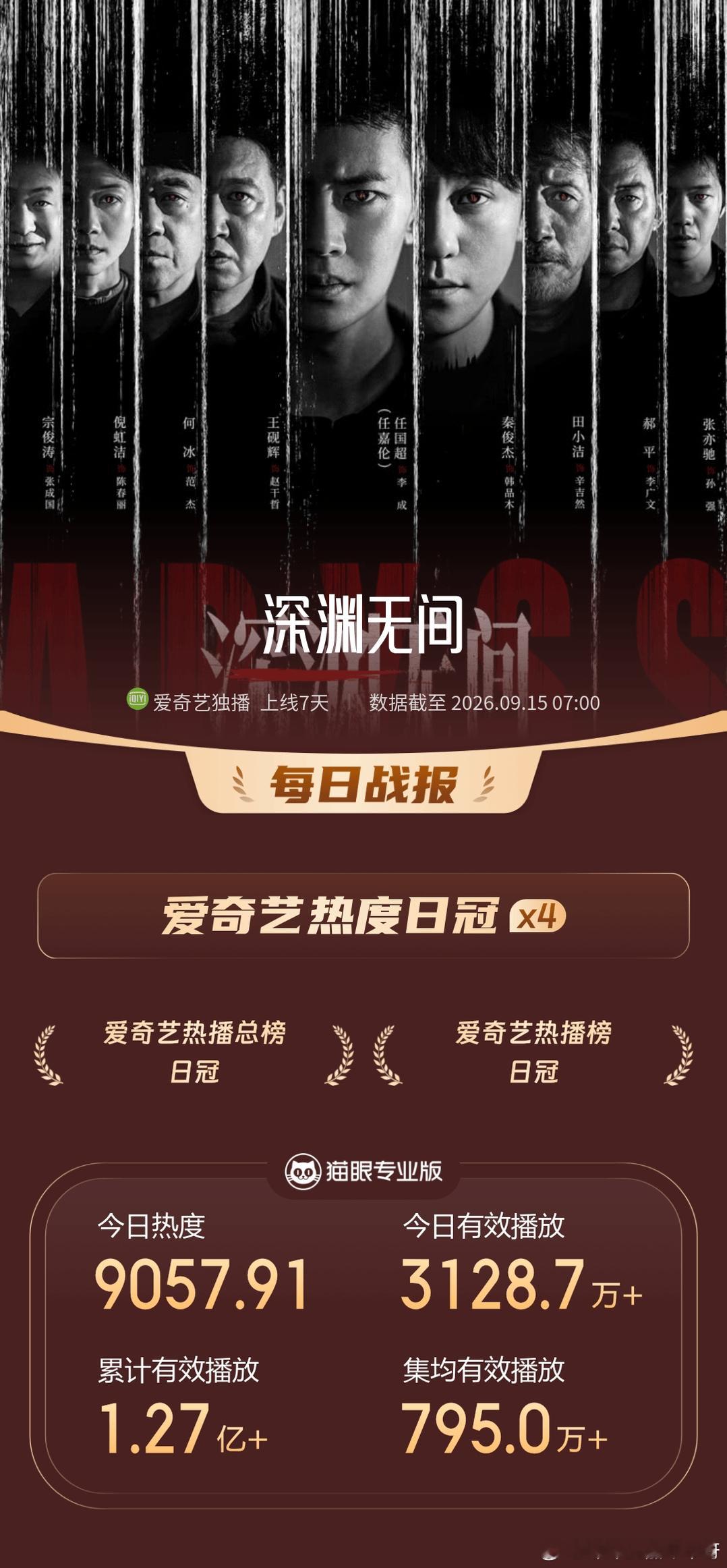 任嘉伦《深渊无间》09/14战报第一波：猫眼数据：爱奇艺热播榜日冠，爱