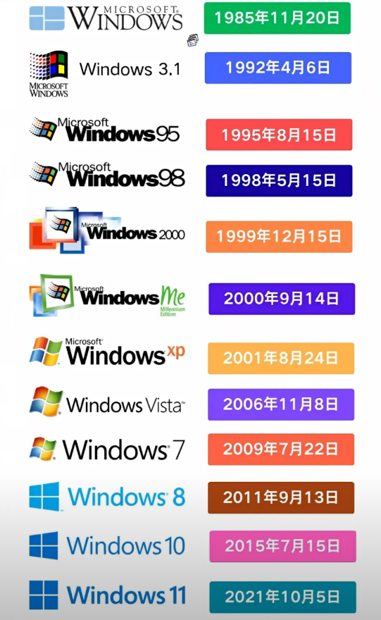 Windows操作系统发展史。