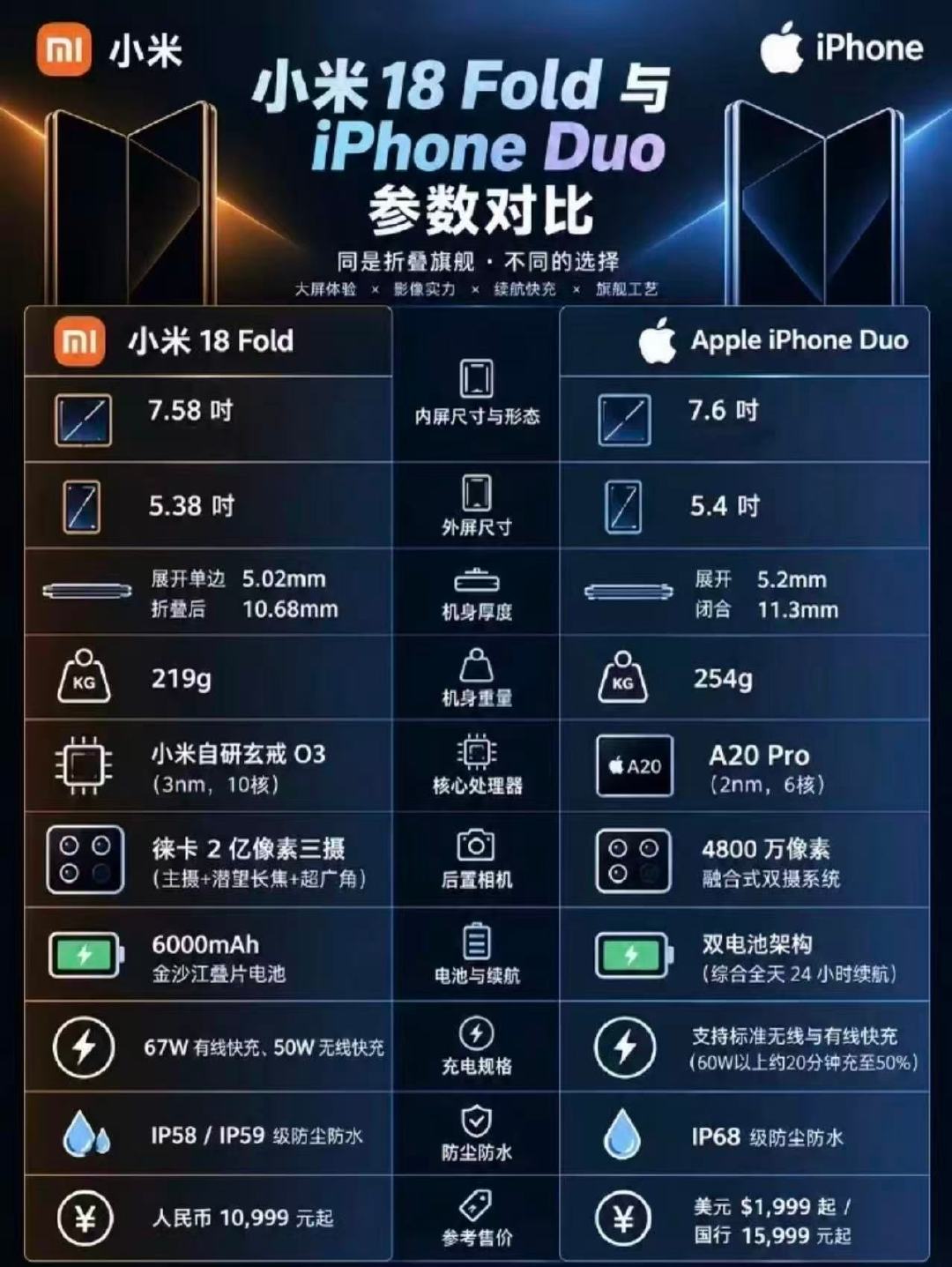 #iPhoneDuo折痕#作为首款折叠机型，能把痕迹弱化到只有强光侧视才看得见，工艺已经很用心了。新