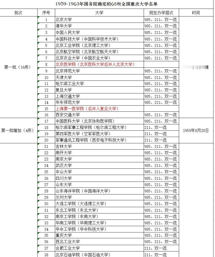 国家首次确定的68所全国重点大学，今犹何在？全国重点大学是我国院校建设中的一个
