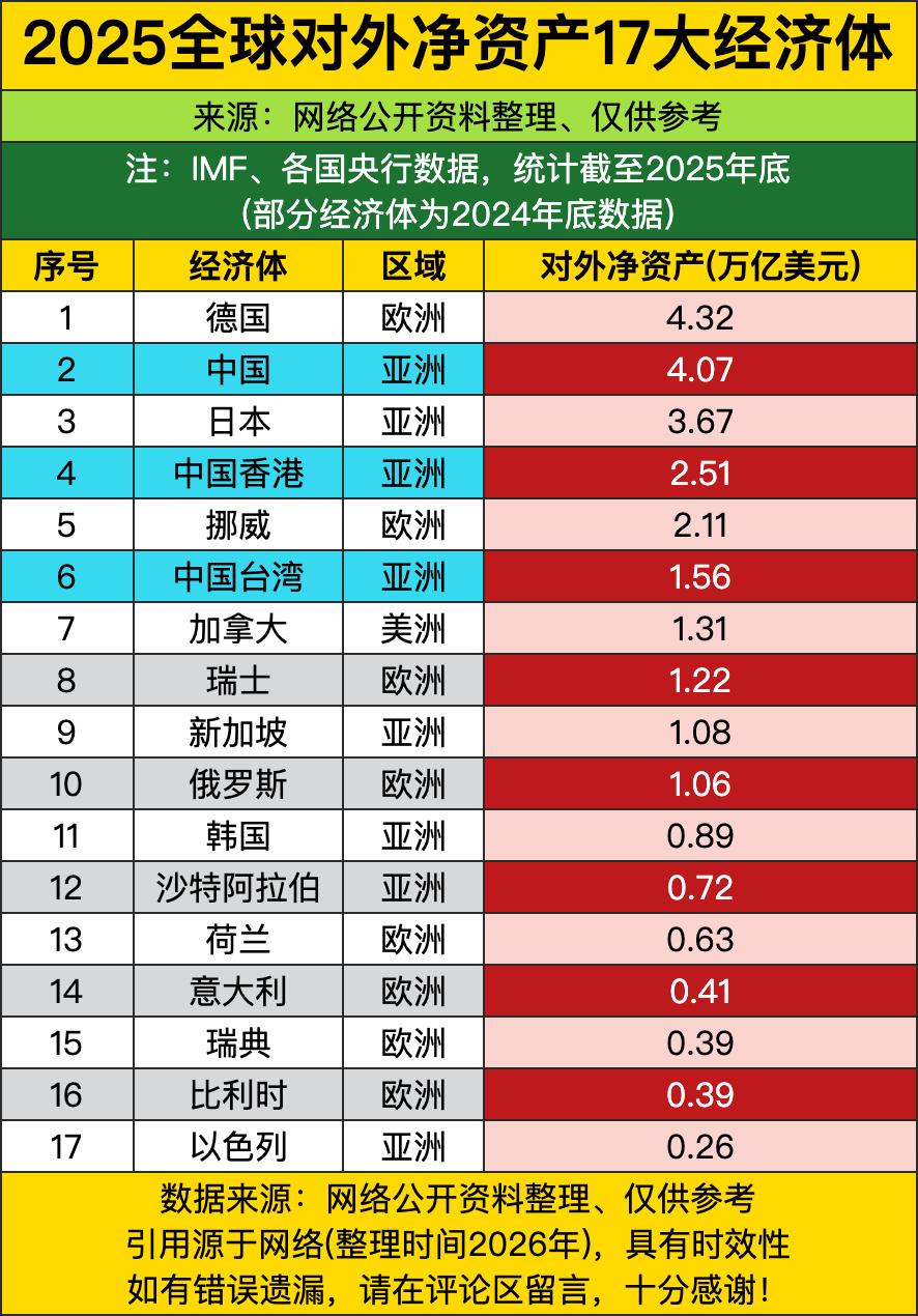 德国以4.32万亿美元的体量稳稳坐住头把交椅，咱们紧随其后卡在4.07万亿的位置